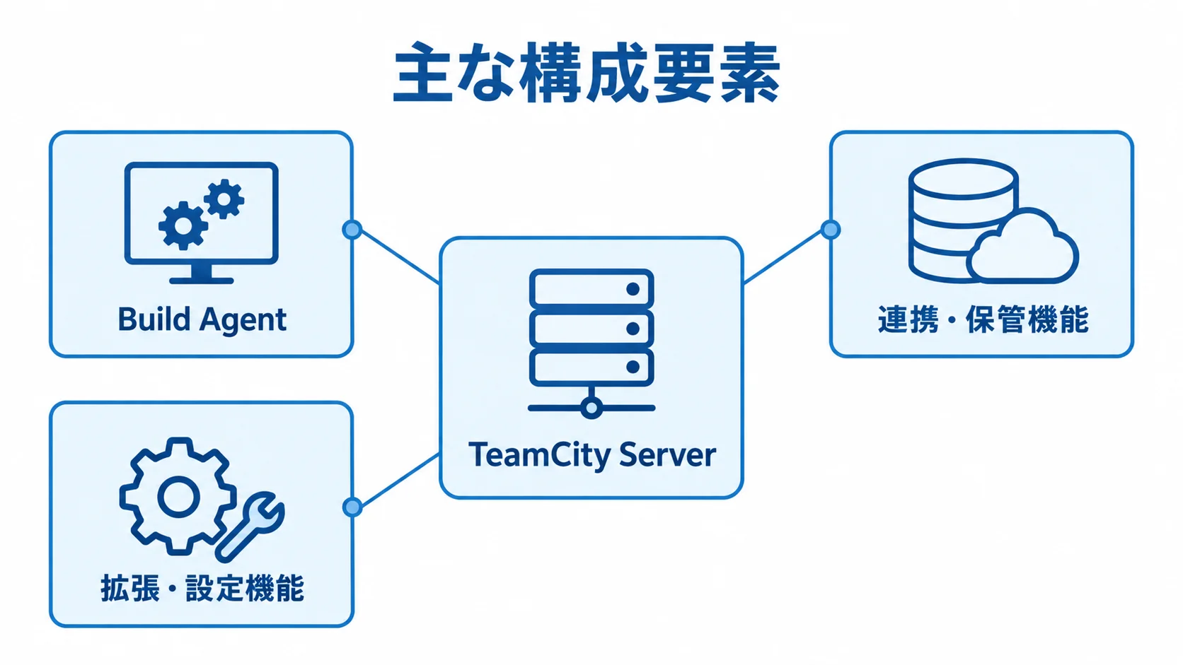 TeamCity ServerとBuild Agentを含む主な構成要素の図。 TeamCity Serverを中心にBuild Agentや連携・保管機能などの構成要素を示した図。
