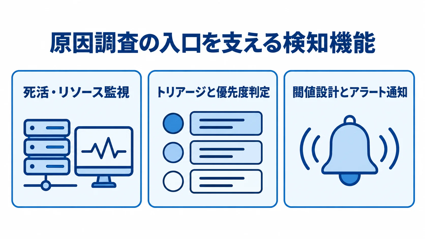 原因調査を始める検知機能の3要素 原因調査の入口となる監視、トリアージ、閾値設計を3枚のカードで示した図解