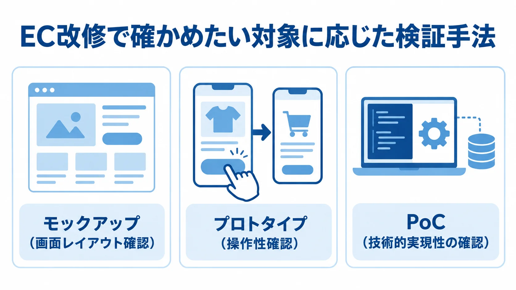 モックアップ、プロトタイプ、PoCを、それぞれ画面レイアウト、操作性、技術的実現性の確認に対応させた図。