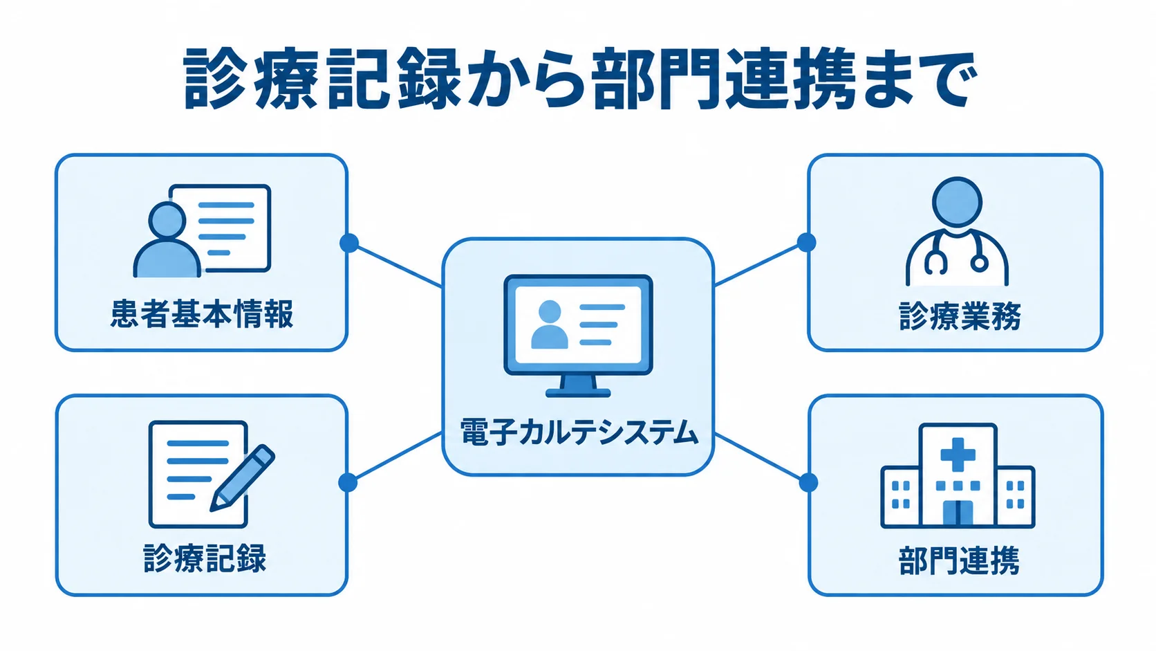 電子カルテシステムを中心に、患者基本情報、診療記録、診療業務、部門連携がつながる図。