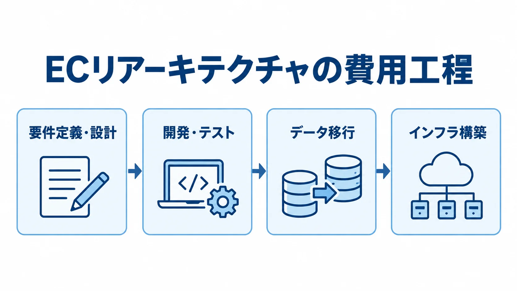 ECリアーキテクチャの費用工程を示す図 ECリアーキテクチャの費用を要件定義・設計、開発・テスト、データ移行、インフラ構築の順に示した図