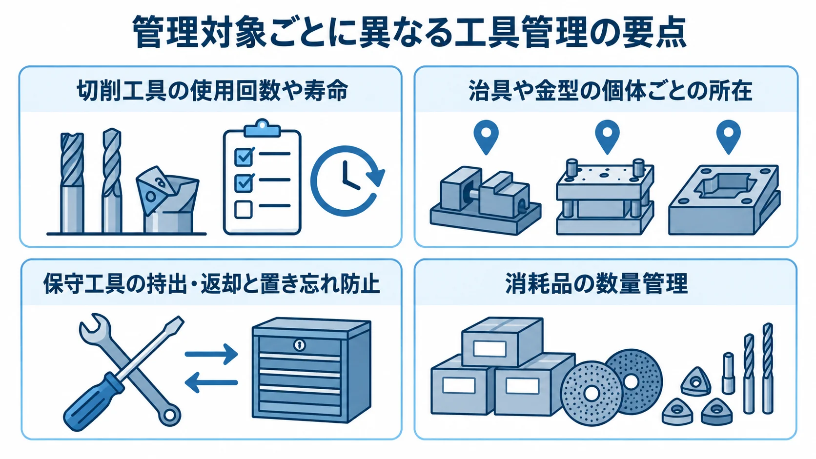 工具管理の対象別に見る管理内容 切削工具、治具や金型、保守工具、消耗品ごとに異なる管理内容を並べた図。