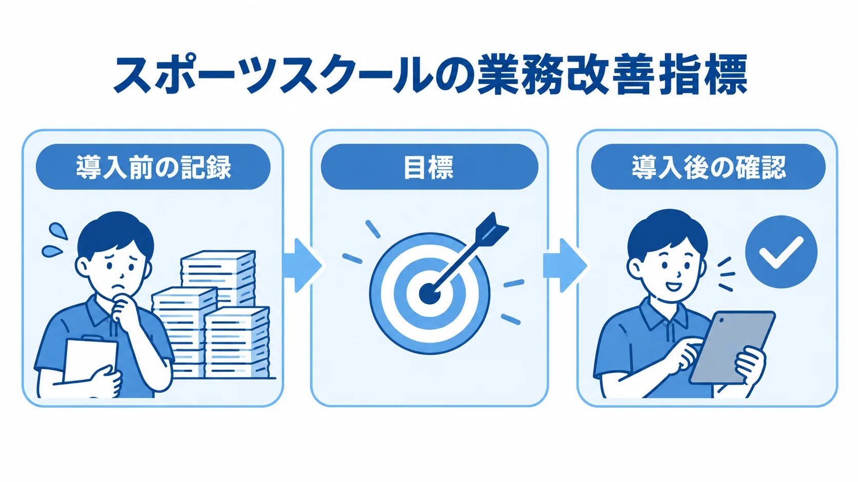 導入前後で確認するスポーツスクールの業務改善指標 スポーツスクールの業務改善指標を、導入前の記録、目標、導入後の確認の3枚のパネルで示した図解