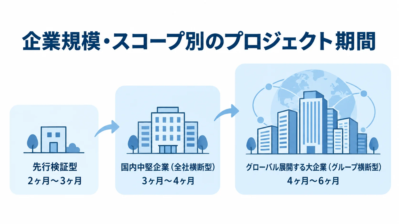 先行検証型、国内中堅企業、グローバル展開する大企業の順に枠が大きくなり、それぞれの期間目安を示す図。