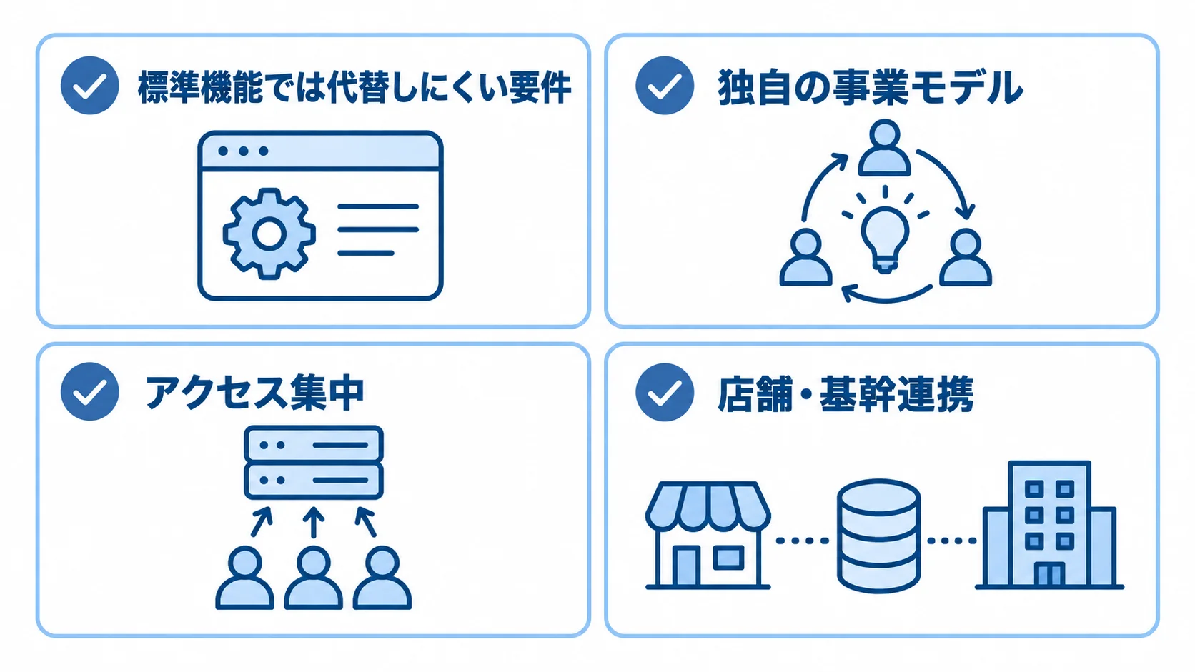 標準機能では代替しにくいアパレルECの事業条件 フルスクラッチが適する条件として、独自の事業モデル、アクセス集中、店舗・基幹連携、差別化への投資を並べた図解。