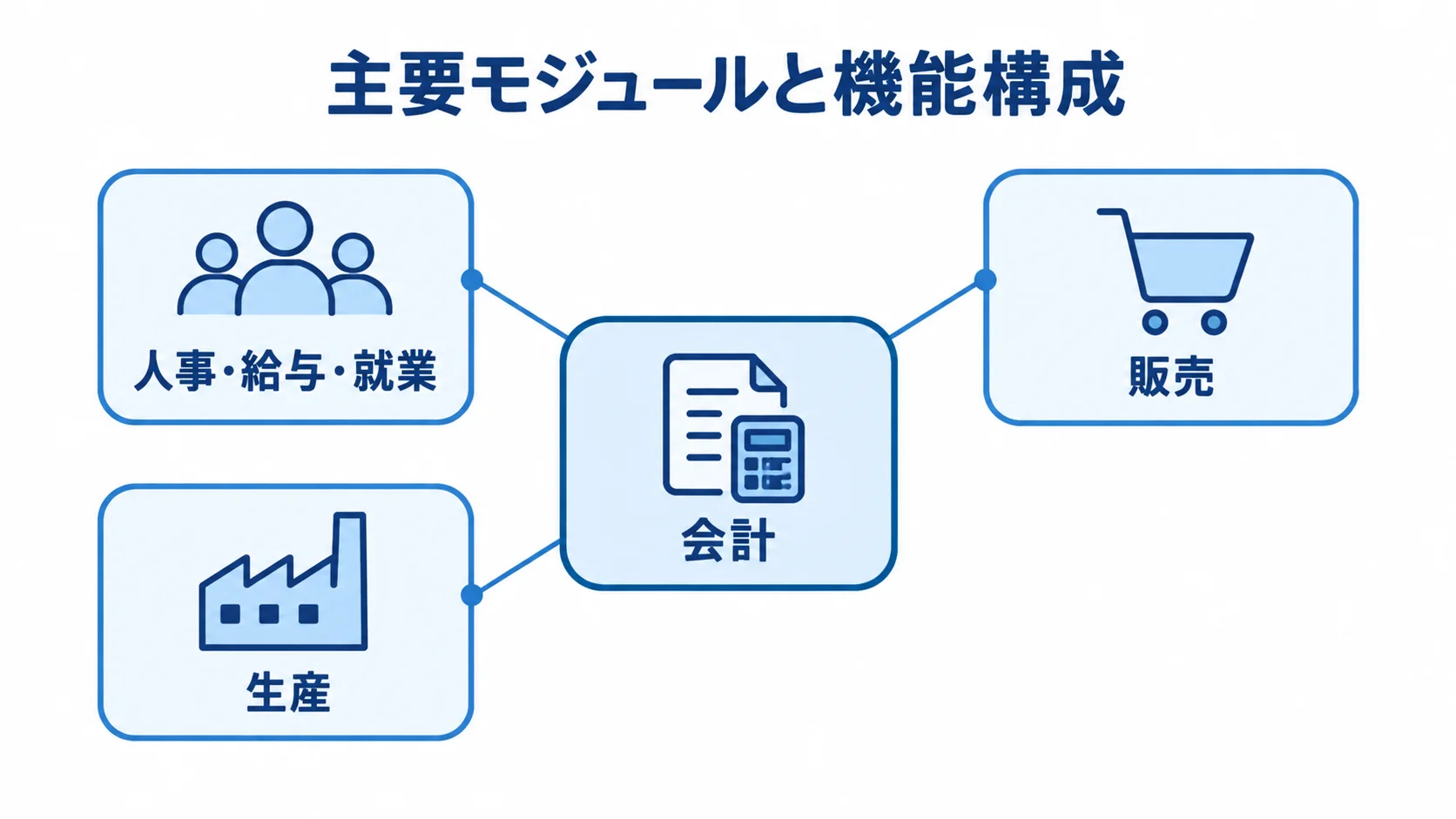 OBIC7の主要モジュールと会計を中心とした構成 会計を中心に人事・給与・就業、販売、生産のモジュールがつながる構成図