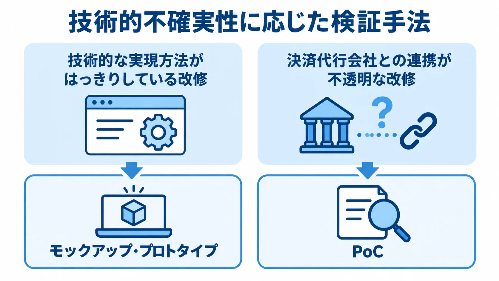 技術的不確実性に応じた検証手法 技術的な実現方法が明確な改修と外部連携が不透明な改修を左右に分け、対応する検証手法を示した図。