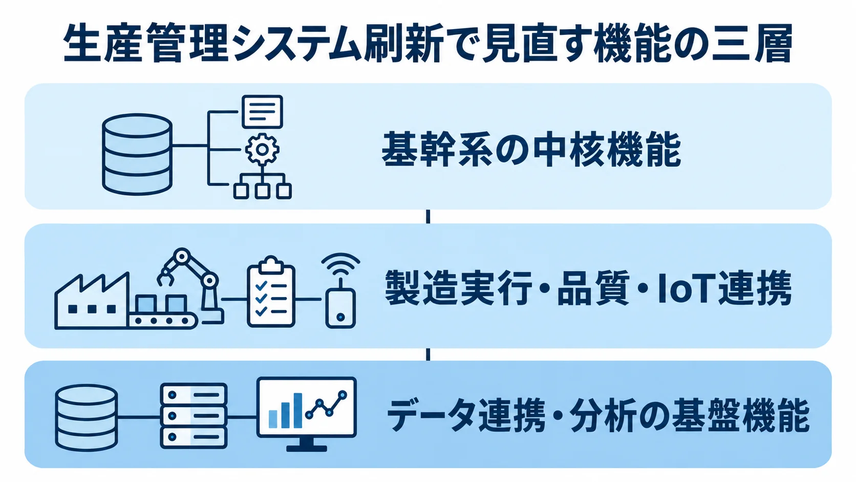 生産管理システム刷新で対象範囲を整理する三層 生産管理システム刷新で見直す機能を、基幹系の中核機能、製造実行・品質・IoT連携、データ連携・分析の基盤機能の三層に分けた図。