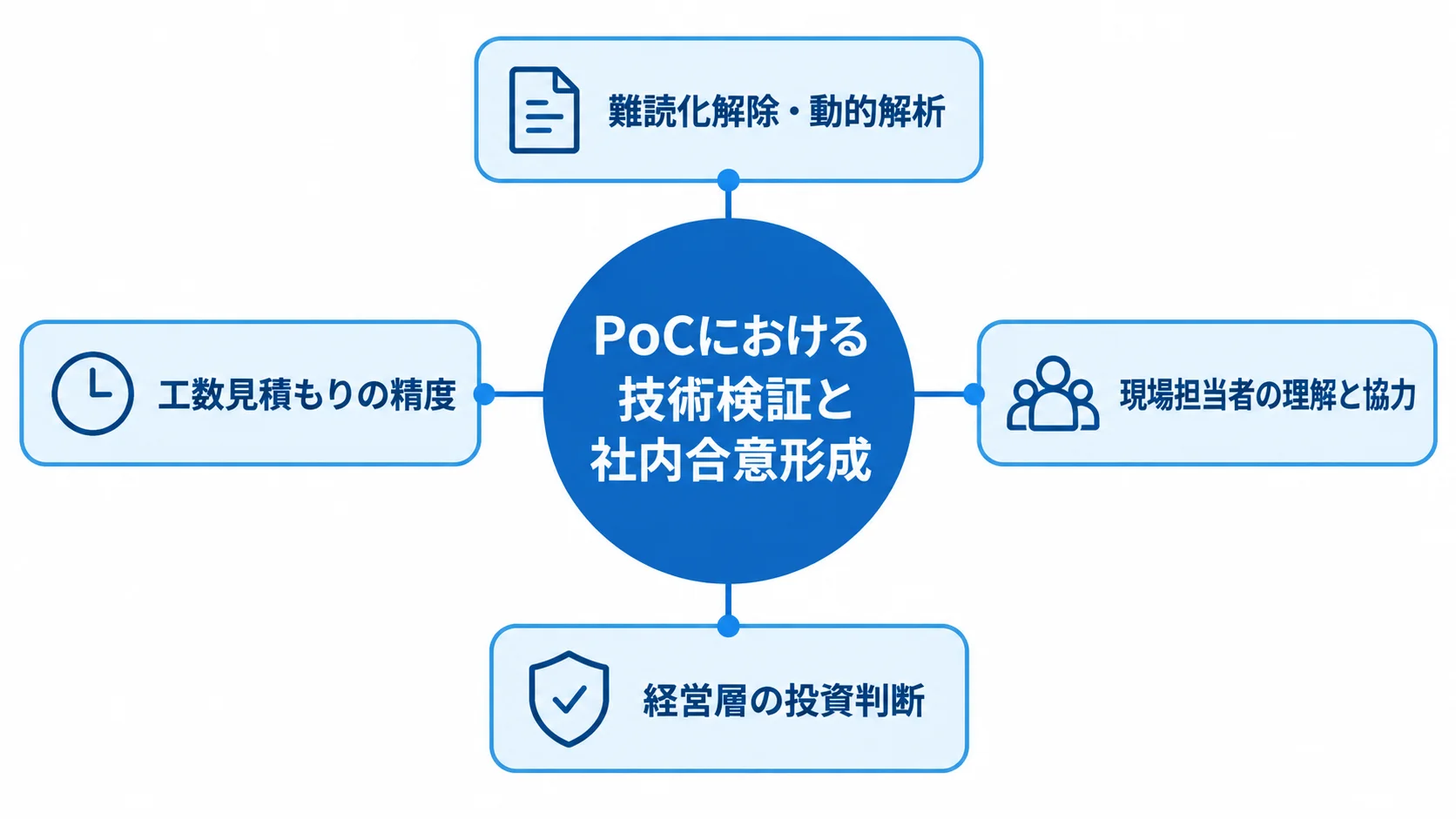 PoCの技術検証と合意形成の役割図 PoCを中心に、技術検証と社内合意形成に関わる4つの役割を放射状に示した図。