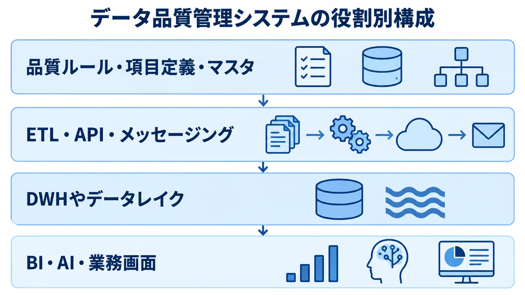 データ品質管理システムを支える4つの役割層 品質ルールからBI・AIまでの役割を4層に分けた構成図