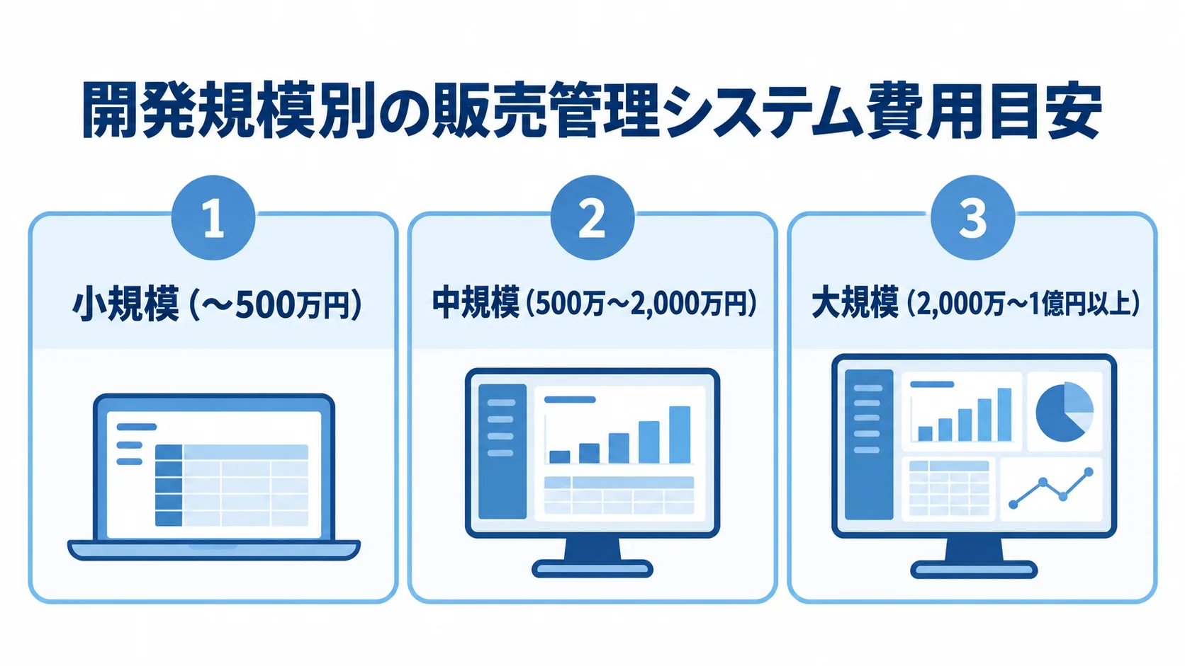 販売管理システムの開発規模別費用相場 販売管理システムの小規模・中規模・大規模の費用相場をカードで示した図
