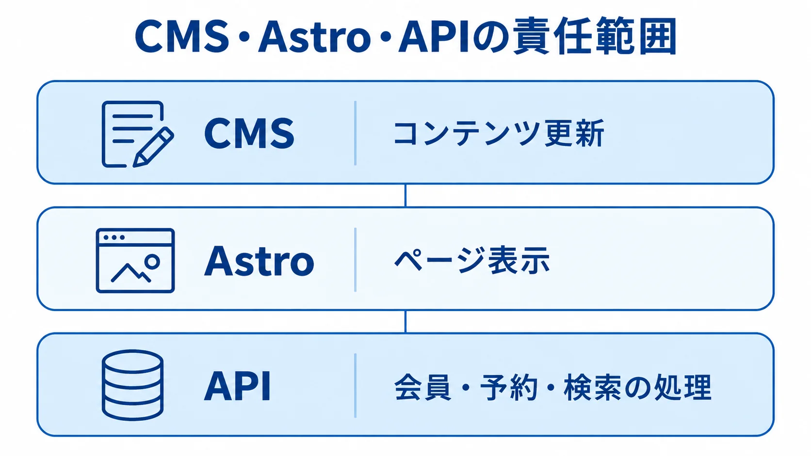 CMS・Astro・APIの役割分担を示す図 CMS、Astro、APIの役割をコンテンツ更新、ページ表示、会員・予約・検索の処理に分けた3層図。