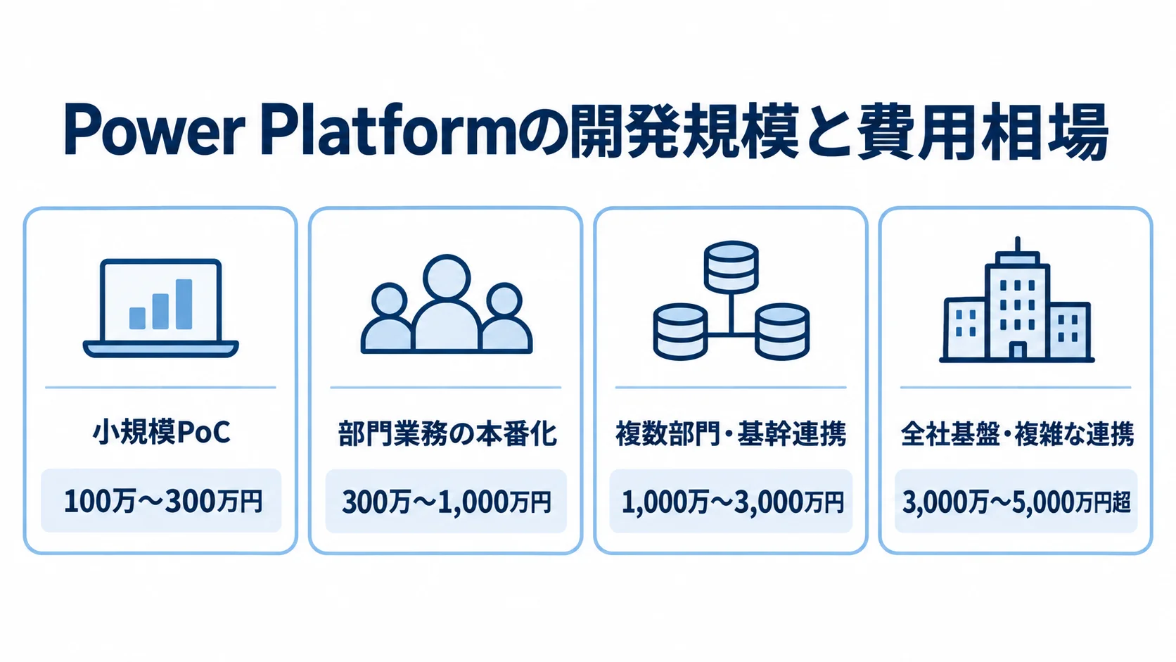 Power Platformの開発規模別費用相場 小規模PoCから全社基盤まで、Power Platformの開発規模別の費用相場を4枚のカードで示した図。