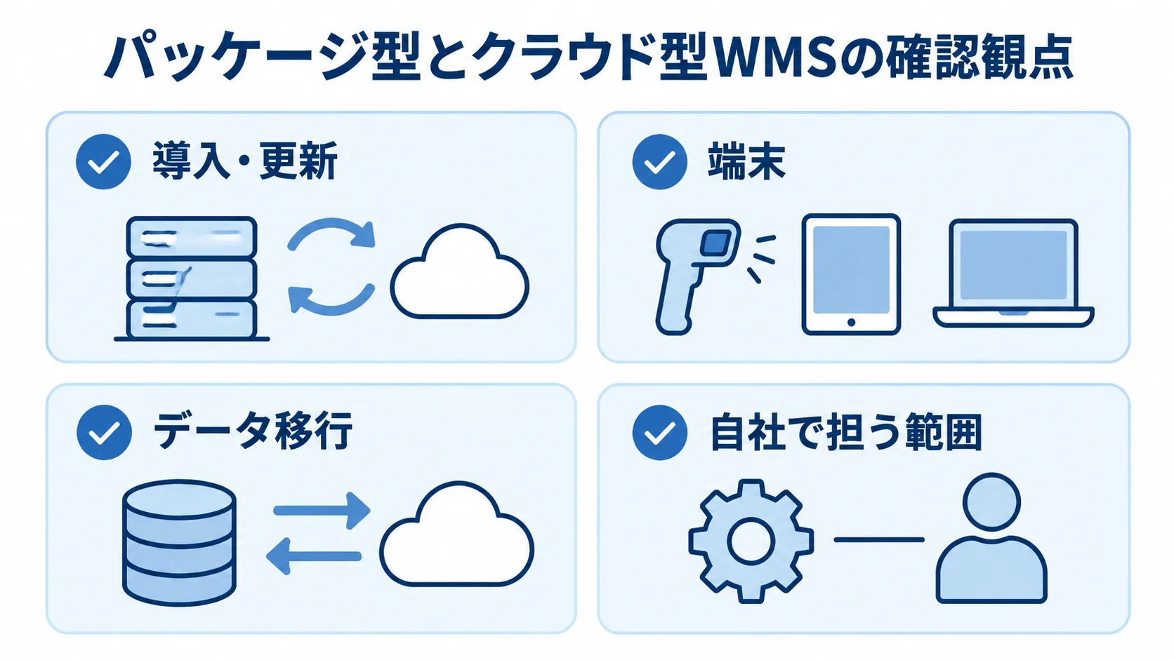 パッケージ型とクラウド型WMSの確認観点を示す図 パッケージ型とクラウド型WMSを導入・更新、端末、データ移行、運用範囲の観点で整理した図。