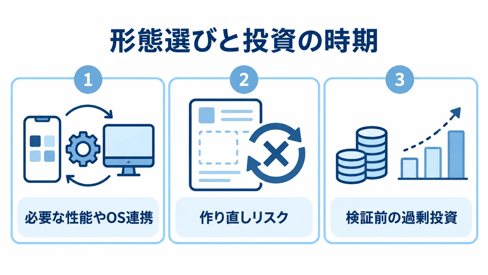 アプリの形態選びと投資判断の要点 必要な性能やOS連携、作り直しリスク、検証前の過剰投資を並べた判断図