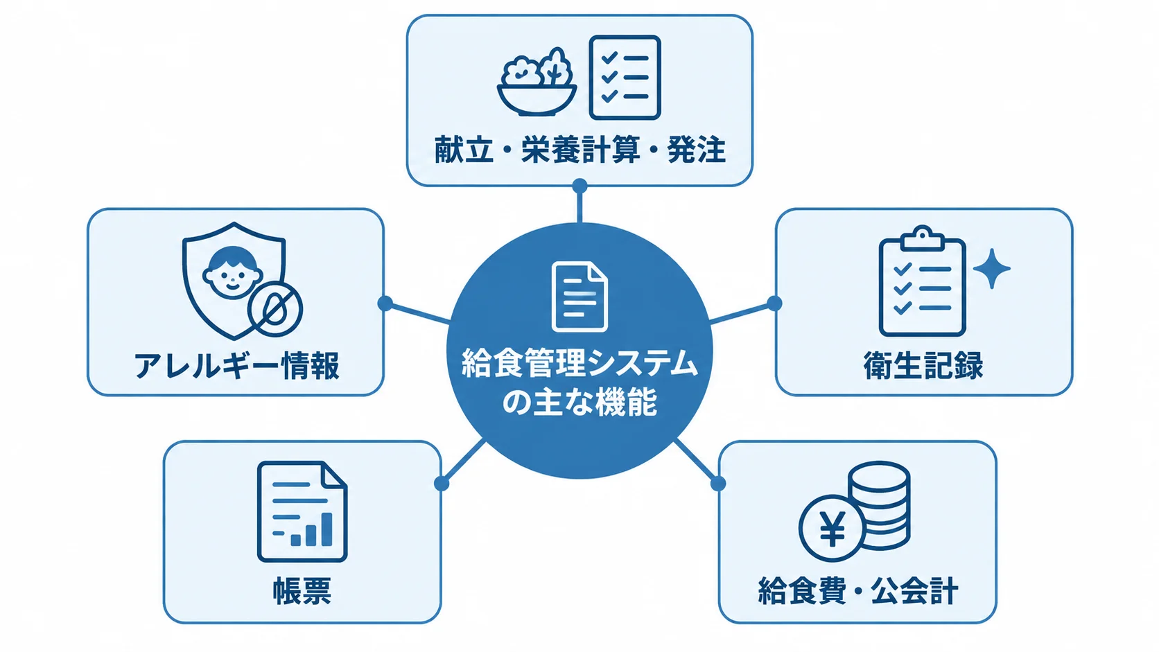 給食管理システムを中心につながる主な業務 給食管理システムを中心に、献立・栄養計算・発注、アレルギー情報、衛生記録、帳票、給食費・公会計を配置した図。