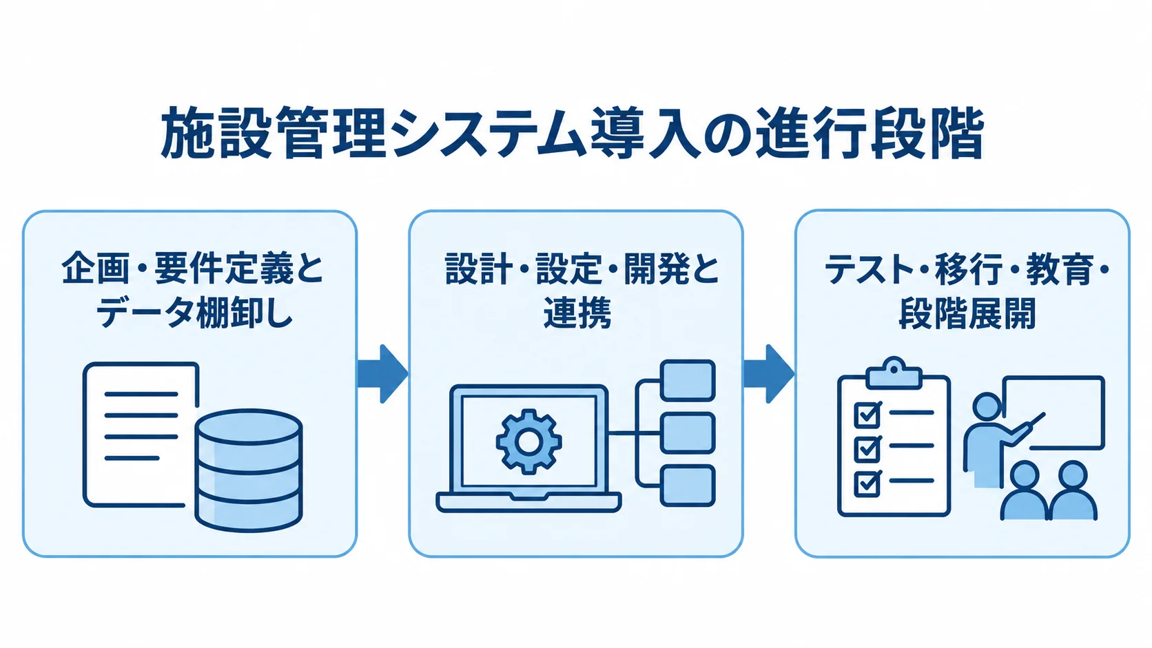 施設管理システム導入の3段階 施設管理システム導入を企画・要件定義、設計・開発、テスト・移行・段階展開の順に示す図。