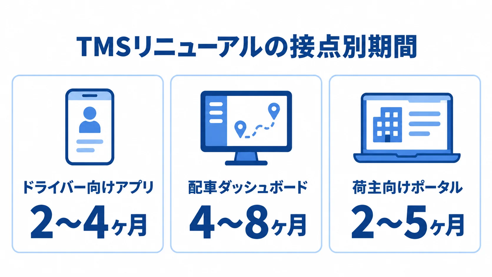 TMSリニューアルの接点別開発期間 ドライバー向けアプリ、配車ダッシュボード、荷主向けポータルの開発期間を3枚のカードで比較した図解。