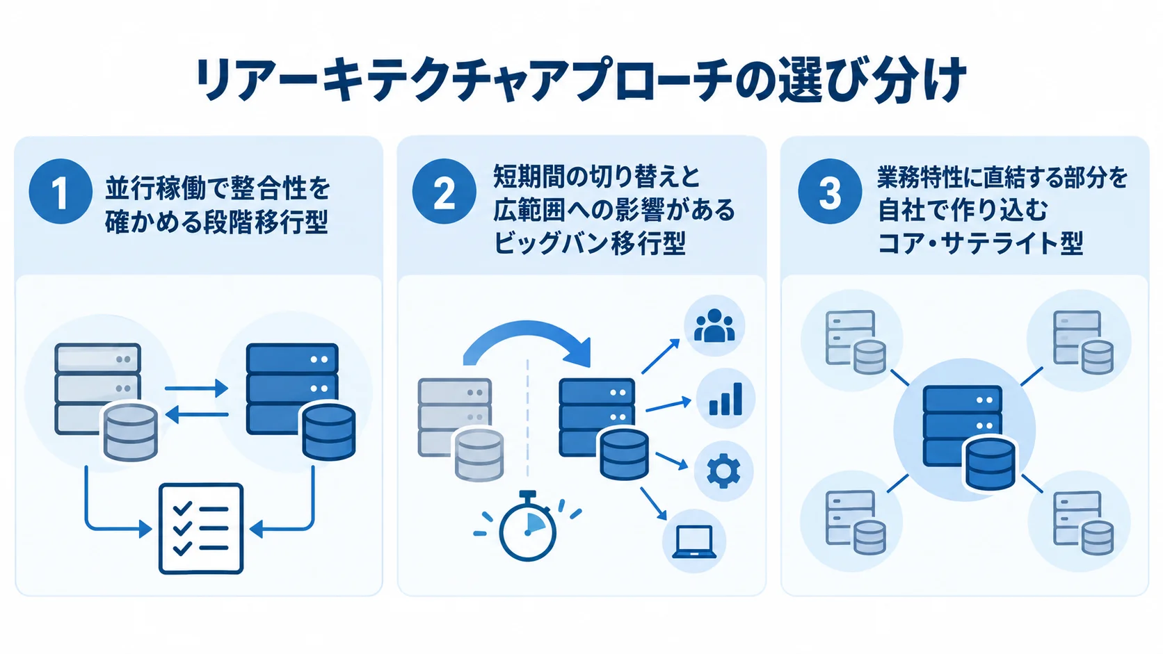 リアーキテクチャの3つの移行アプローチ 段階移行型、ビッグバン移行型、コア・サテライト型の特徴を3枚のパネルで示した図