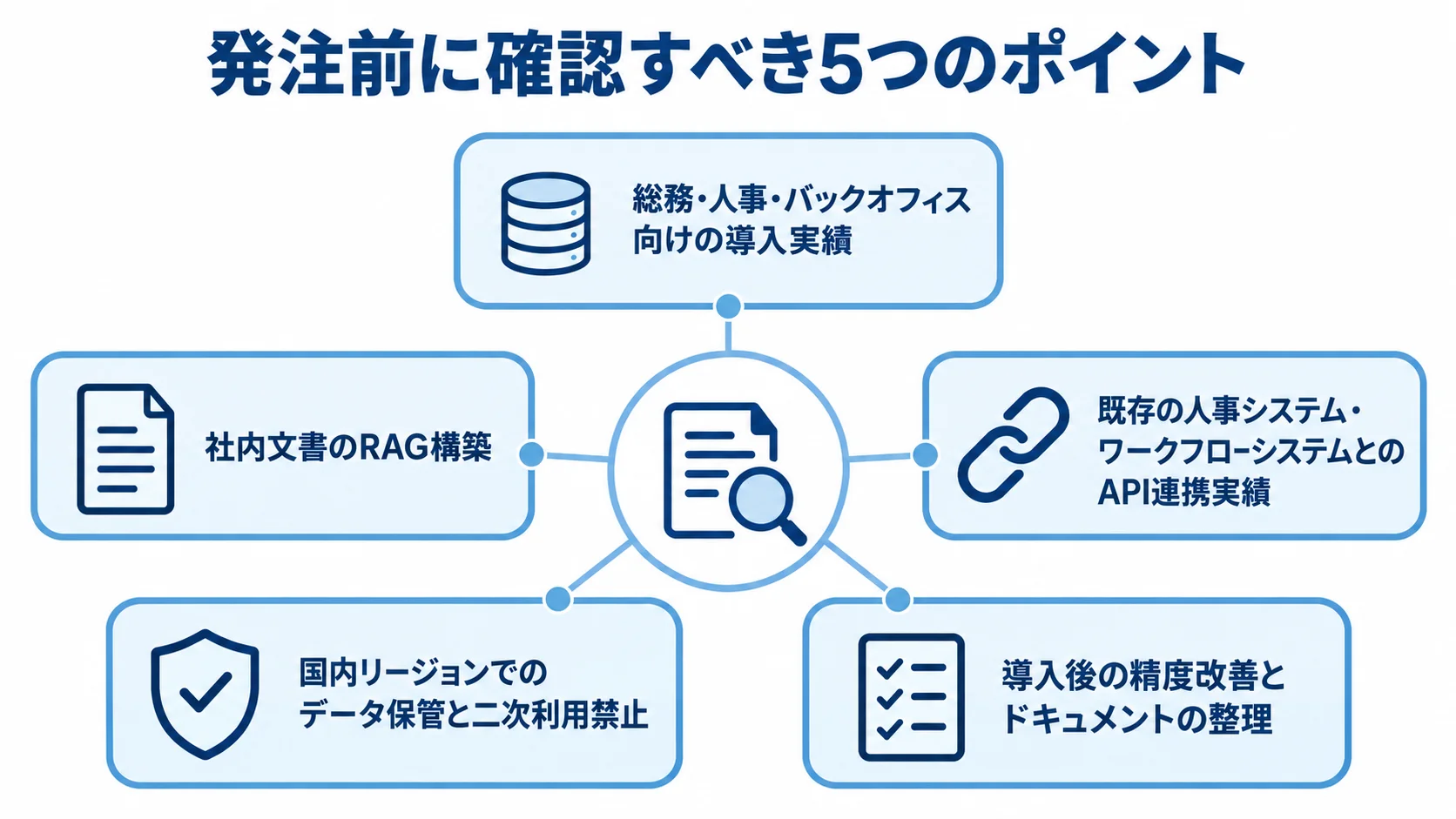 総務AIパートナーの発注前に確認する5つのポイント 発注前に確認すべき5つのポイントとして、導入実績、社内文書のRAG構築、既存システムとのAPI連携、国内データ保管と二次利用禁止、導入後の精度改善を示す図。