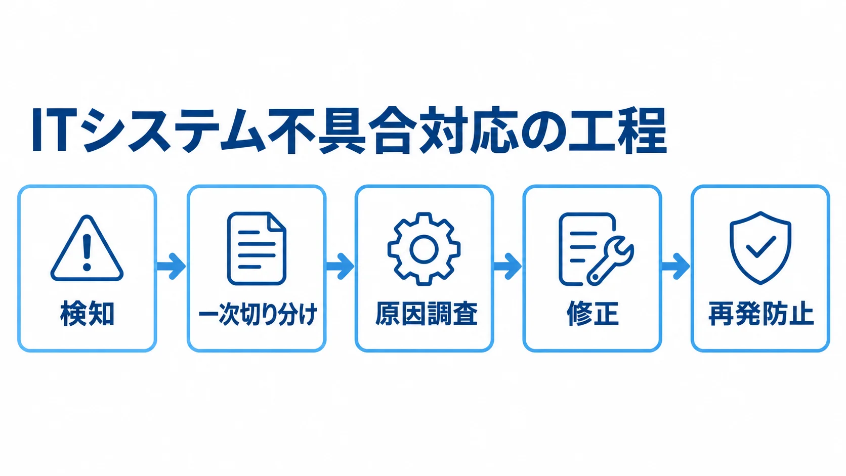 ITシステム不具合対応の工程を示す図解 検知から再発防止までのITシステム不具合対応の工程図。
