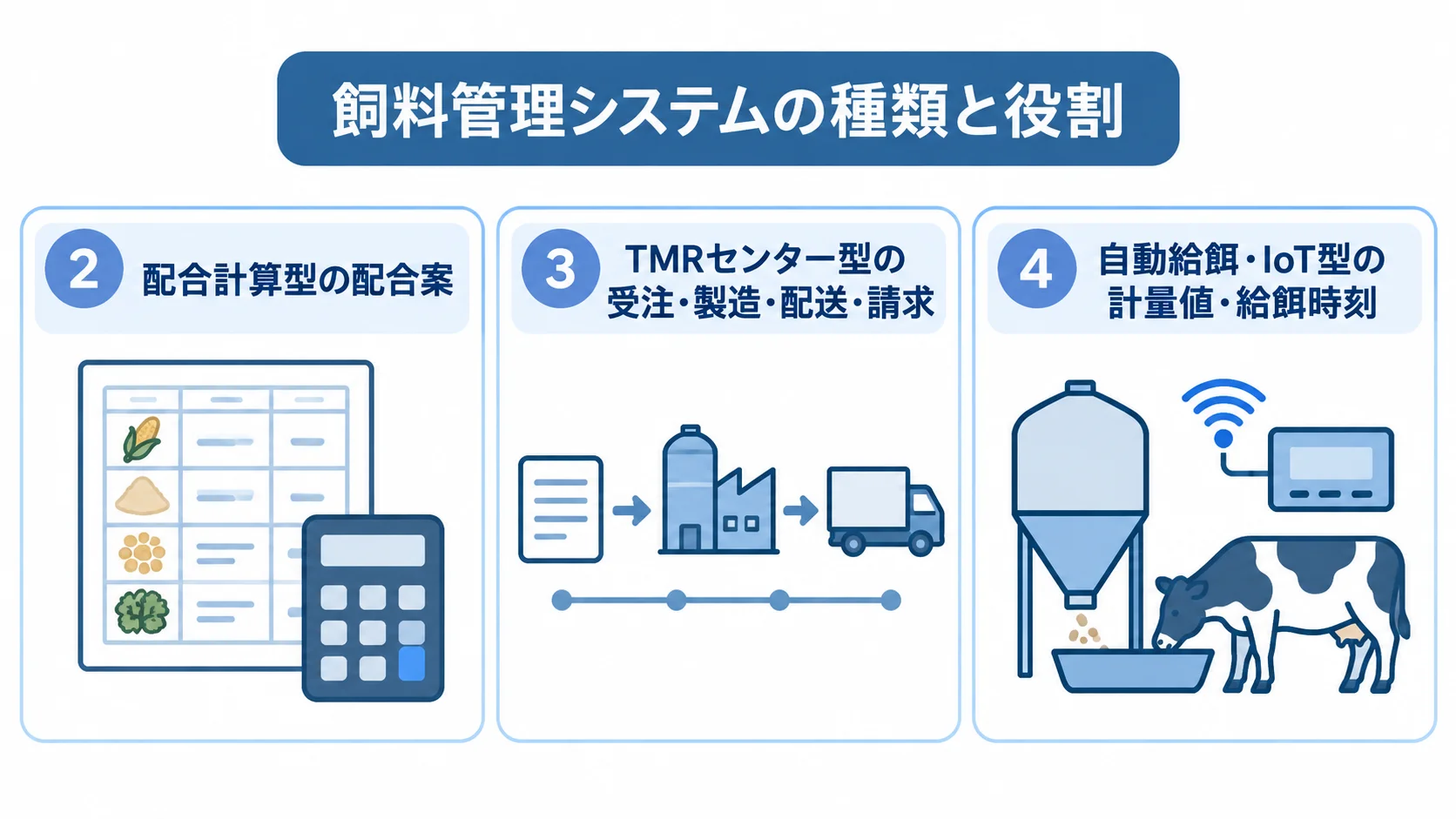 飼料管理システムの種類と主な役割を示す図 配合計算型、TMRセンター型、自動給餌・IoT型の役割を3枚のカードで示した図。