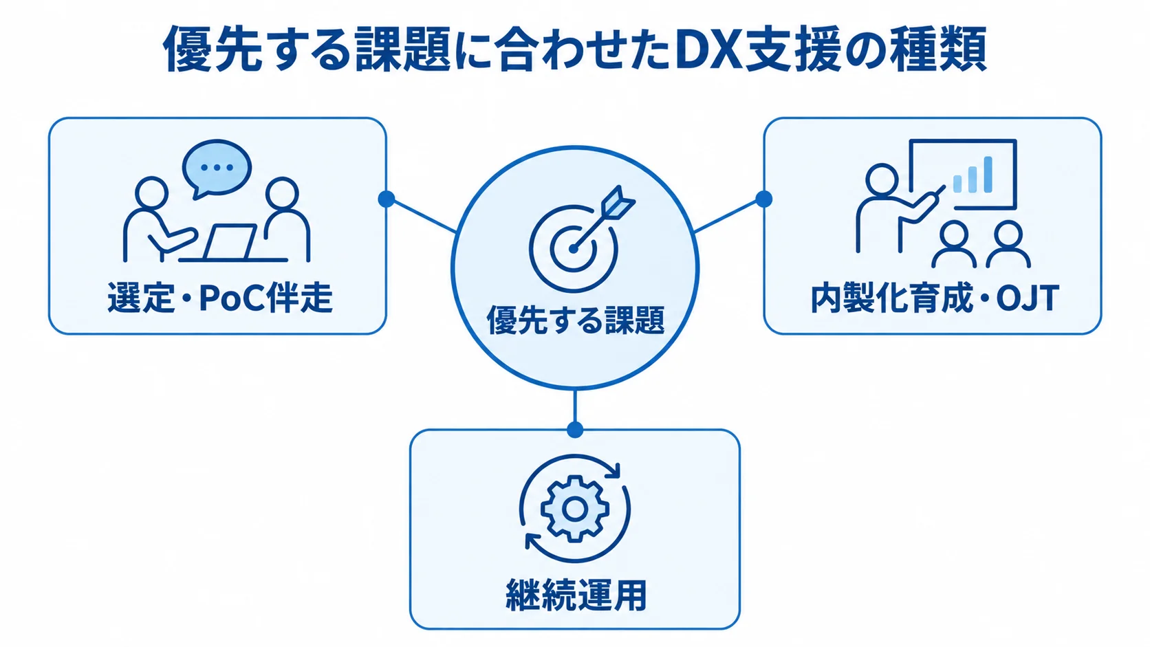 課題に応じたDX支援の3種類を示す図 優先する課題を中心に、選定・PoC伴走、内製化育成・OJT、継続運用を並べた図。
