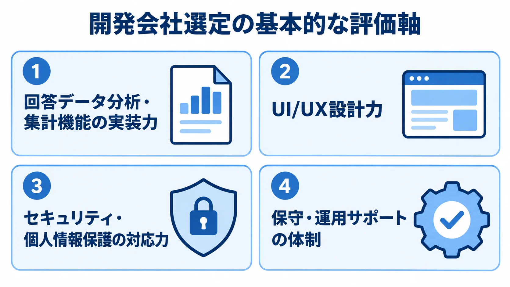 アンケートシステム開発会社を選ぶ際の4つの評価軸 開発会社選定の基本的な評価軸を、分析・集計、UI/UX、セキュリティ、保守・運用の4つのパネルで示した図。