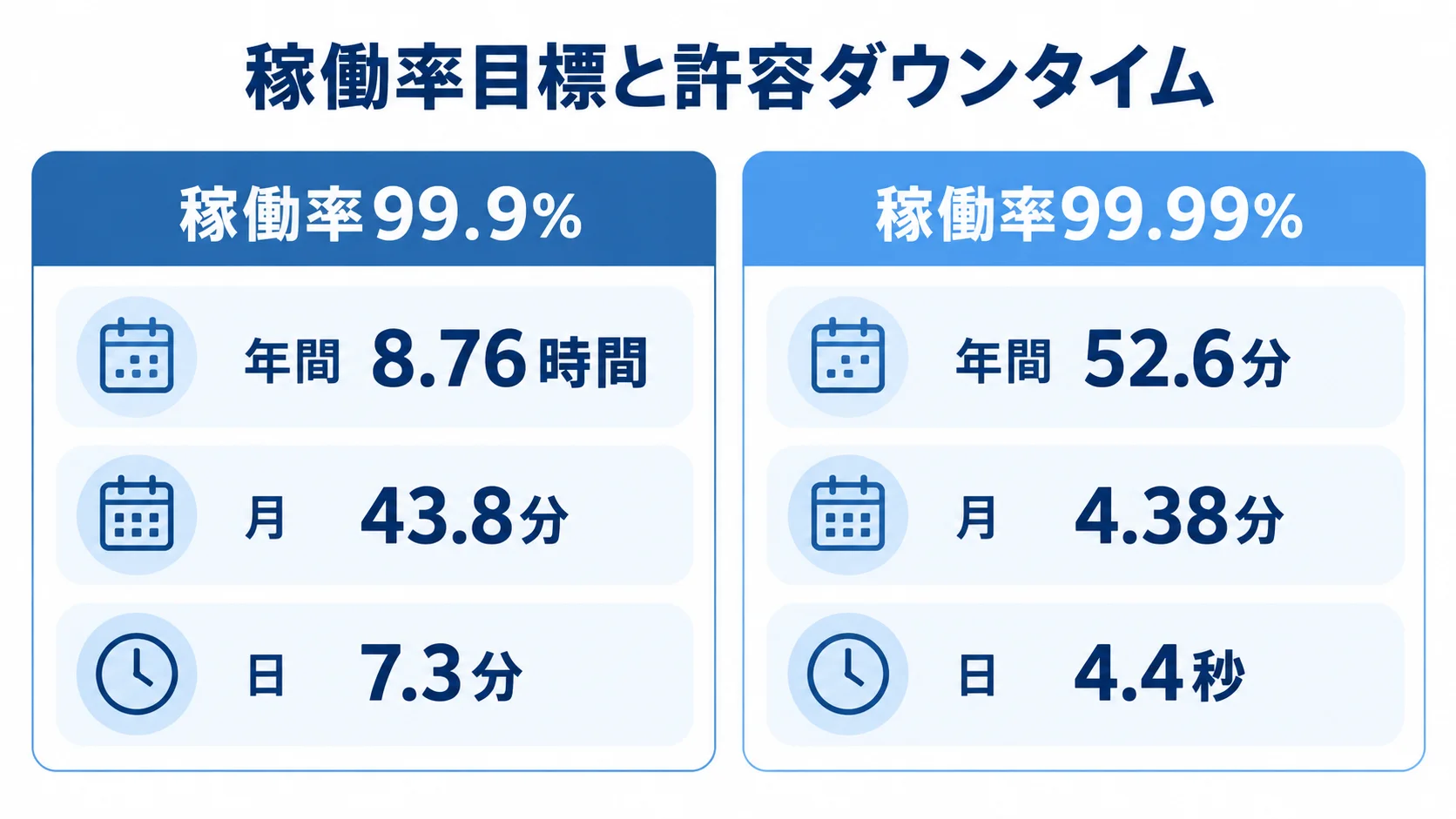 稼働率の目標別に許容ダウンタイムを比較した図 稼働率99.9%と99.99%について、年間・月間・日間の許容ダウンタイムを左右に比べた図。