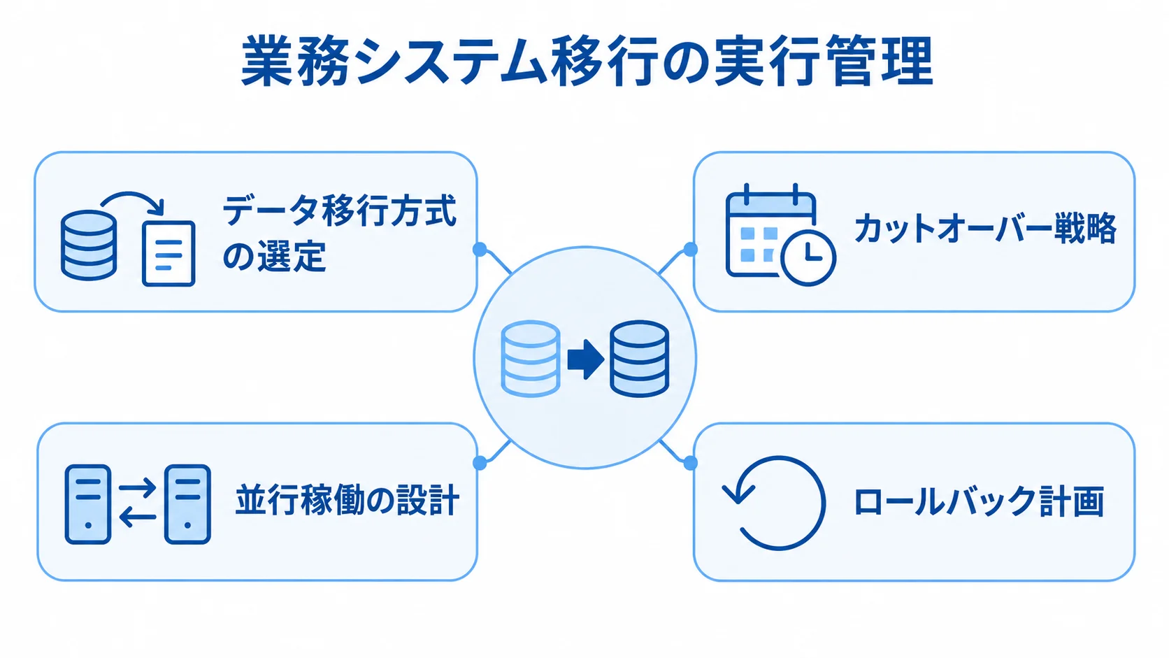 業務システム移行で扱う実行管理の論点 業務システム移行の実行管理を中心に、データ移行方式、カットオーバー、並行稼働、ロールバックの4つの論点を配置した図。