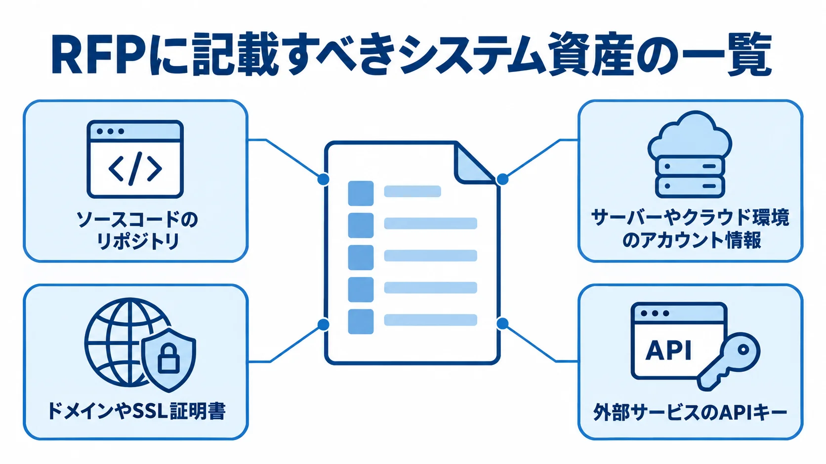 システム資産の一覧を中央に置き、ソースコードのリポジトリなどの技術資産を注釈で示した図
