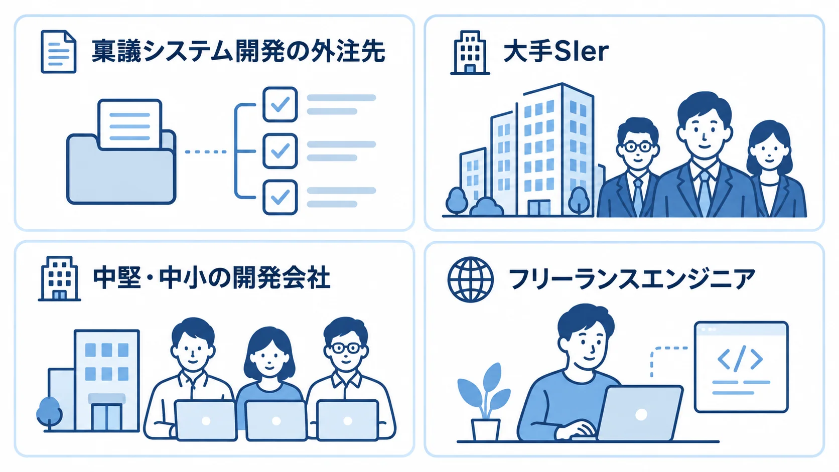 稟議システム開発を依頼できる外注先の種類 稟議システム開発の外注先を、大手SIer、中堅・中小の開発会社、フリーランスエンジニア、オフショア開発の4種類に分けた図。
