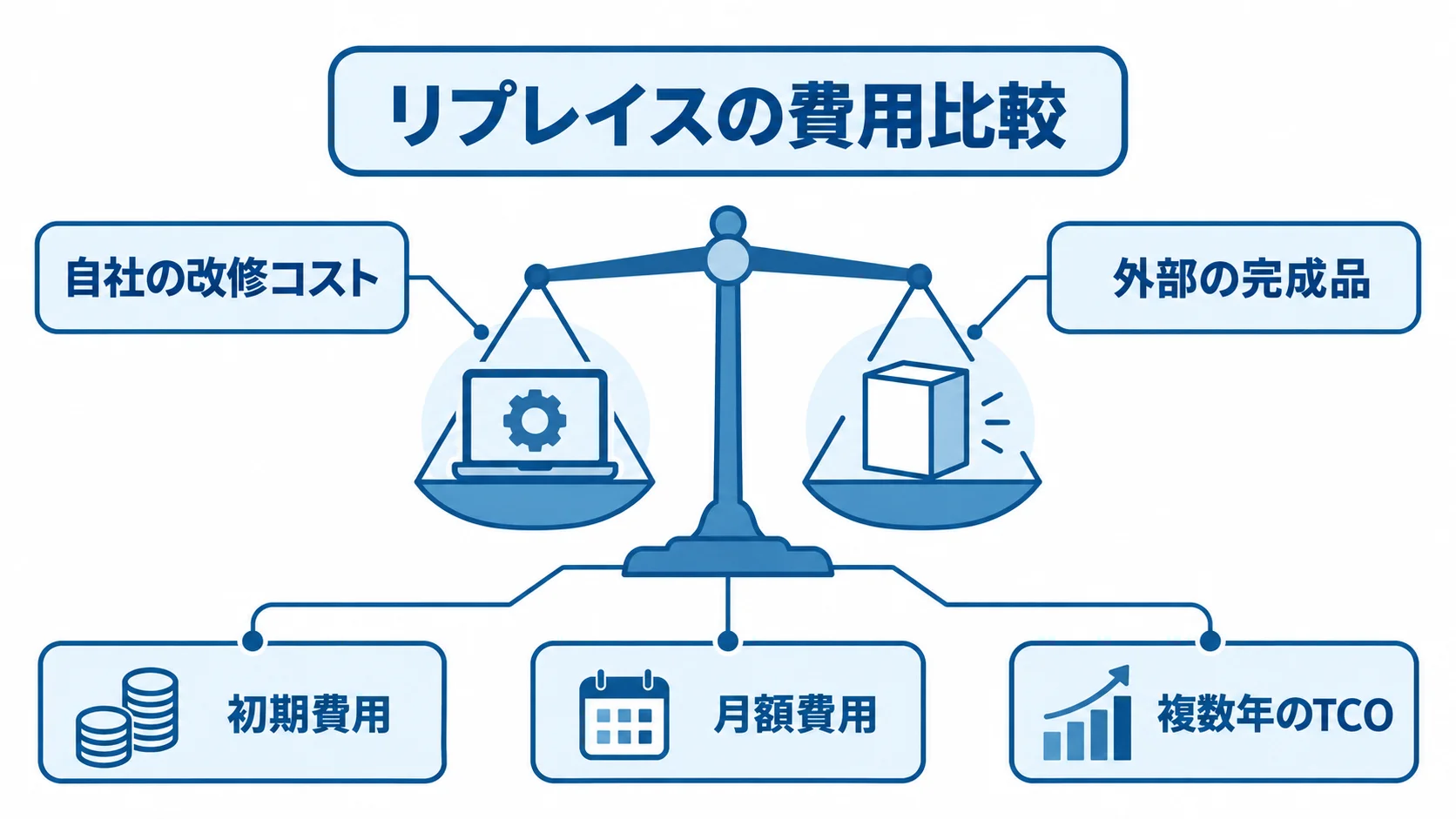 配送管理システムリプレイスを中央に置き、自社の改修コスト、外部の完成品、初期費用、月額費用、複数年のTCOを注釈で示す図。