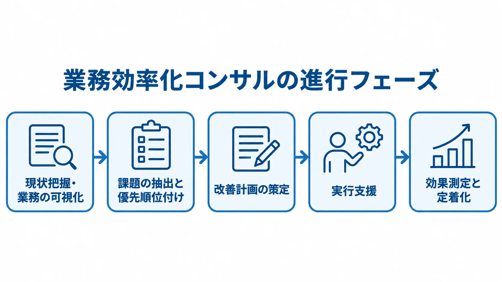 業務効率化コンサルの5つのフェーズを、現状把握から効果測定と定着化まで順に示した図。