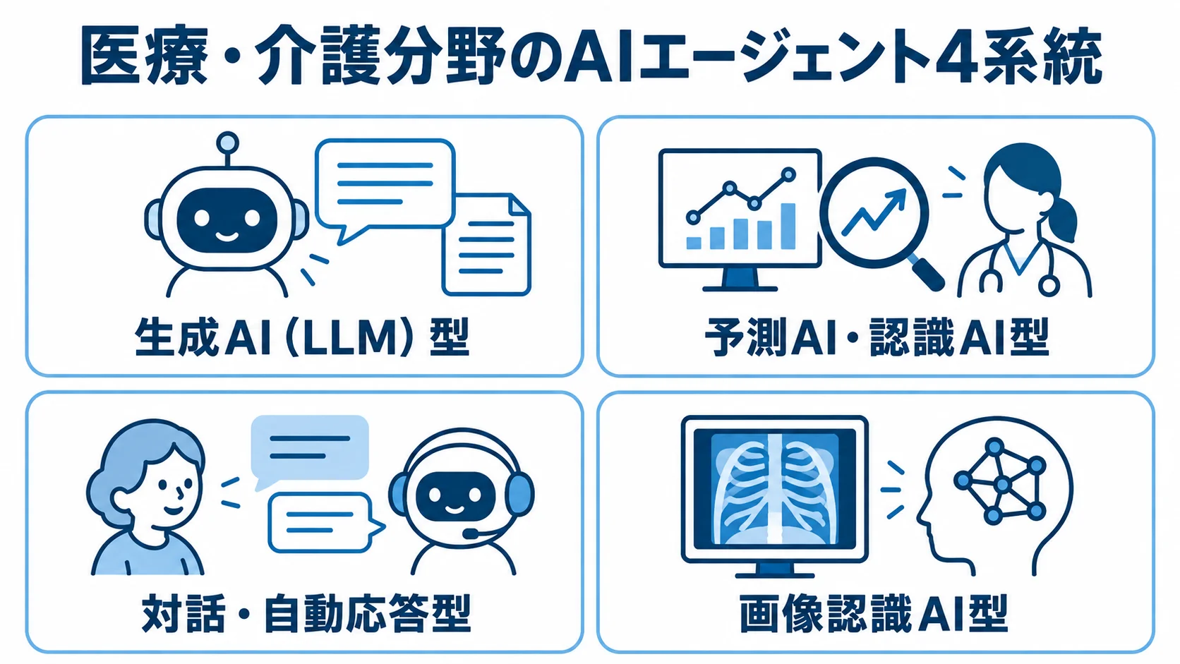医療・介護分野で使われる4種類のAIエージェントをパネルで分類した図