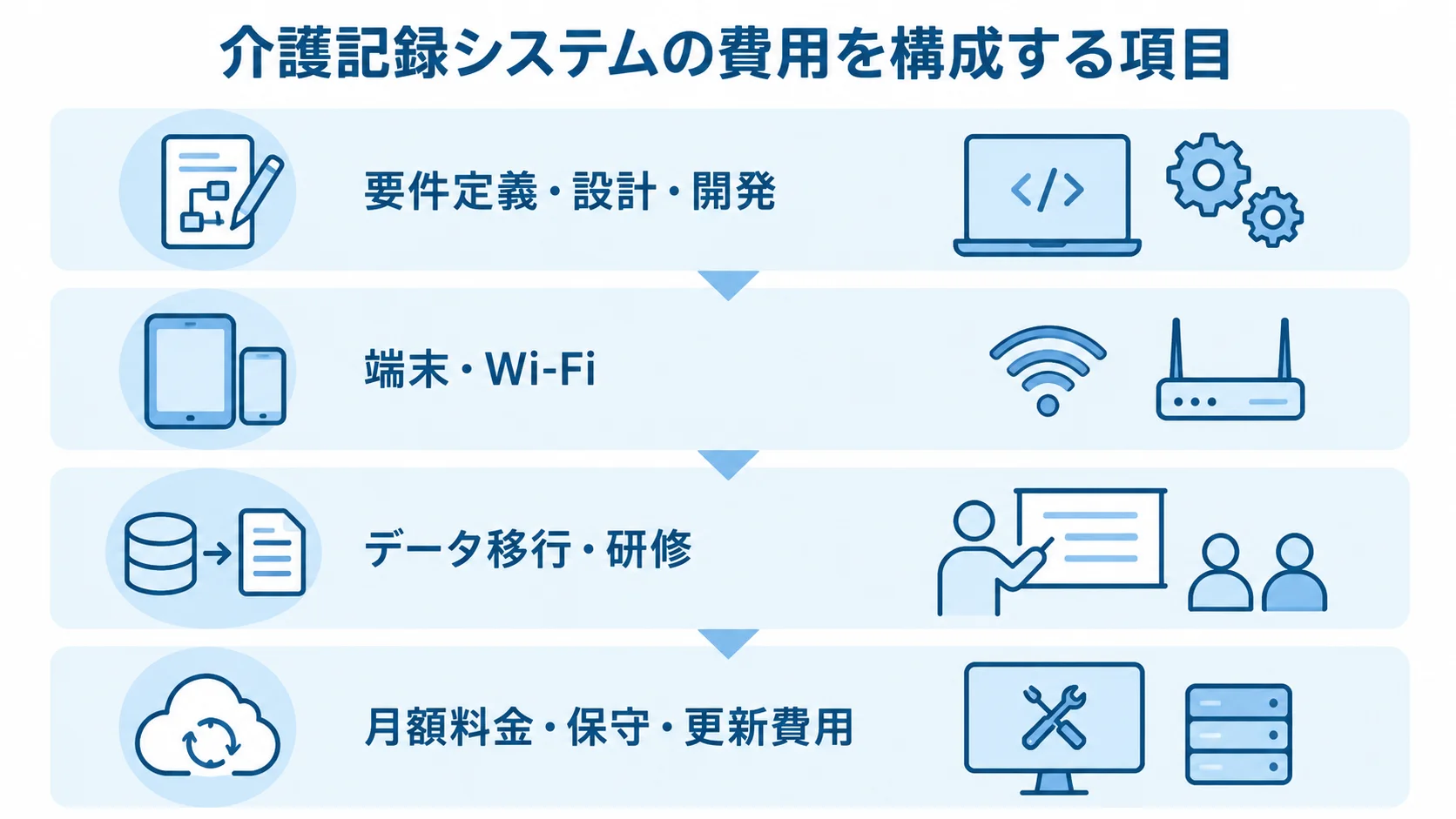 介護記録システムの費用内訳 介護記録システムの費用項目を、開発、端末、移行と研修、月額運用の4層に分けた図。