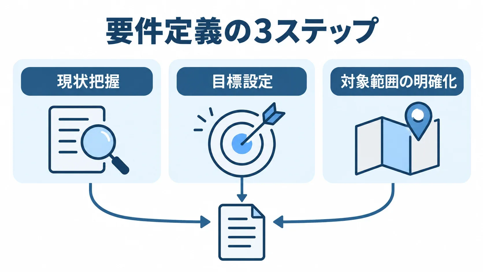 要件定義で揃える3つの項目 発注前に整理する現状把握、目標設定、対象範囲の明確化を示す図