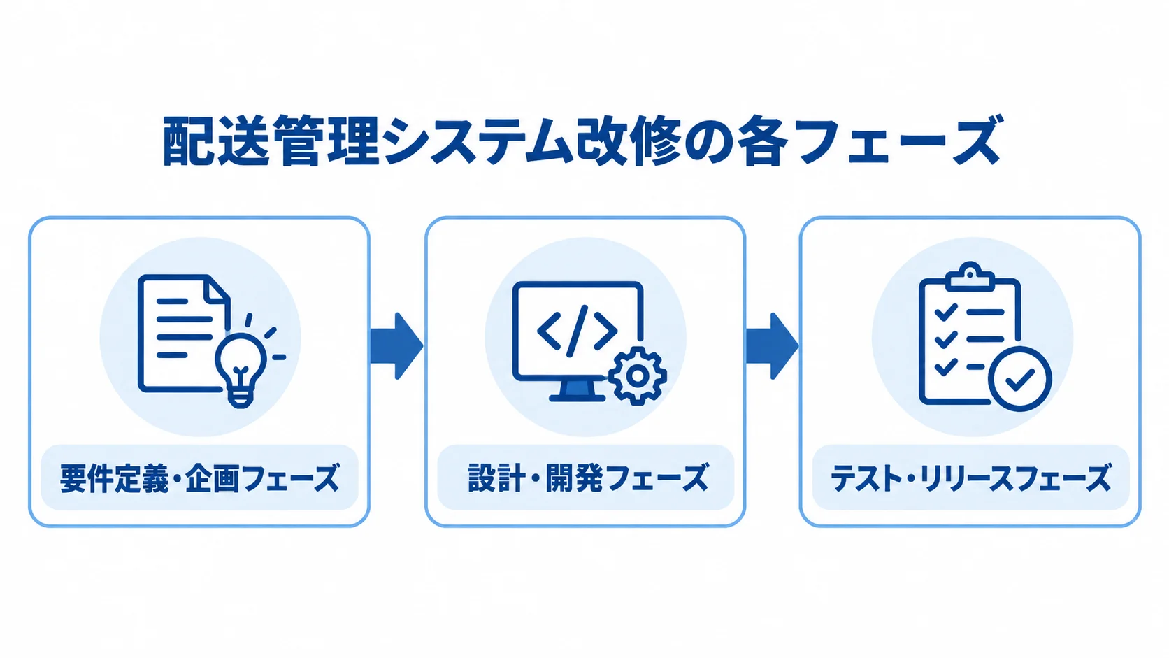 配送管理システム改修の各フェーズを示した図 配送管理システム改修の要件定義・企画、設計・開発、テスト・リリースの流れを示す図。