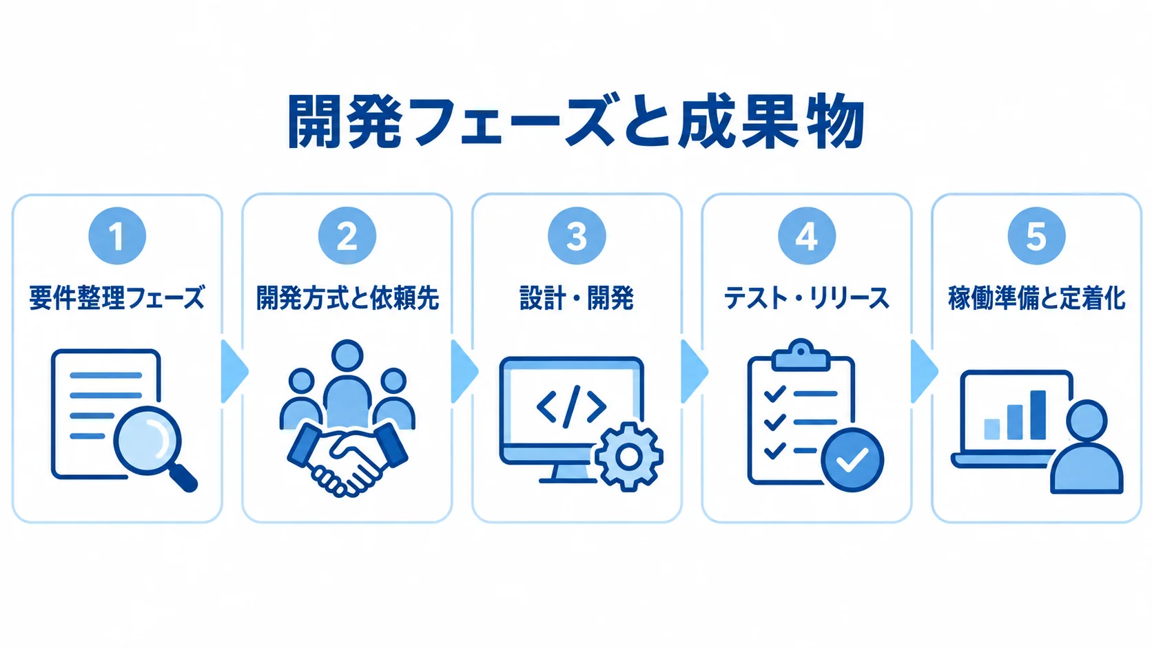 要件整理から稼働準備と定着化までの開発フェーズを5枚のパネルで示した図。