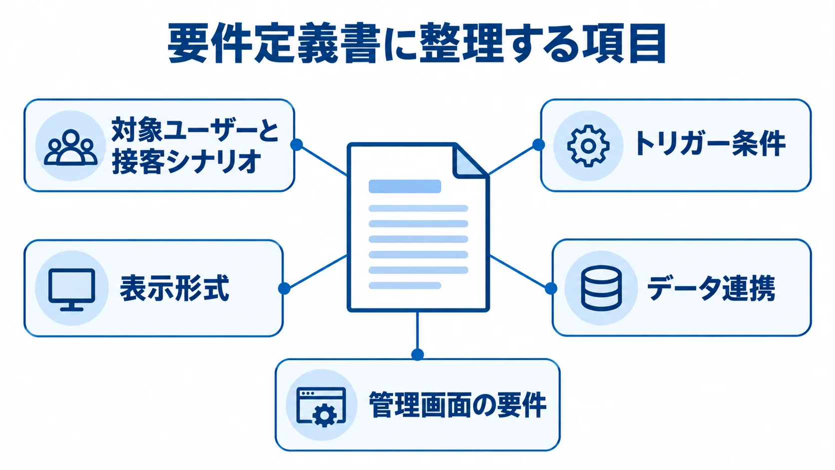 要件定義書に整理するWeb接客ツールの5項目を示した図。 要件定義書を中心に、対象ユーザーと接客シナリオ、トリガー条件、表示形式、データ連携、管理画面の要件を示す図。