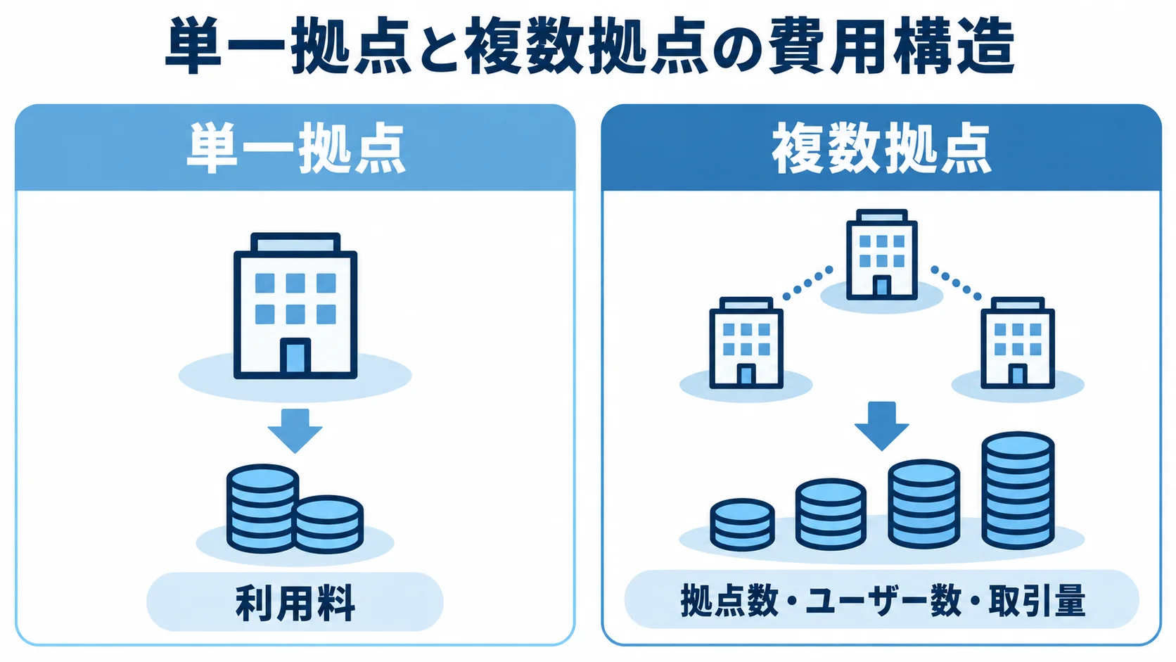 単一拠点と複数拠点の費用構造 単一拠点は利用料が概ね一定で、複数拠点は拠点数・ユーザー数・取引量に応じて費用が変わる構造を左右で示す図。