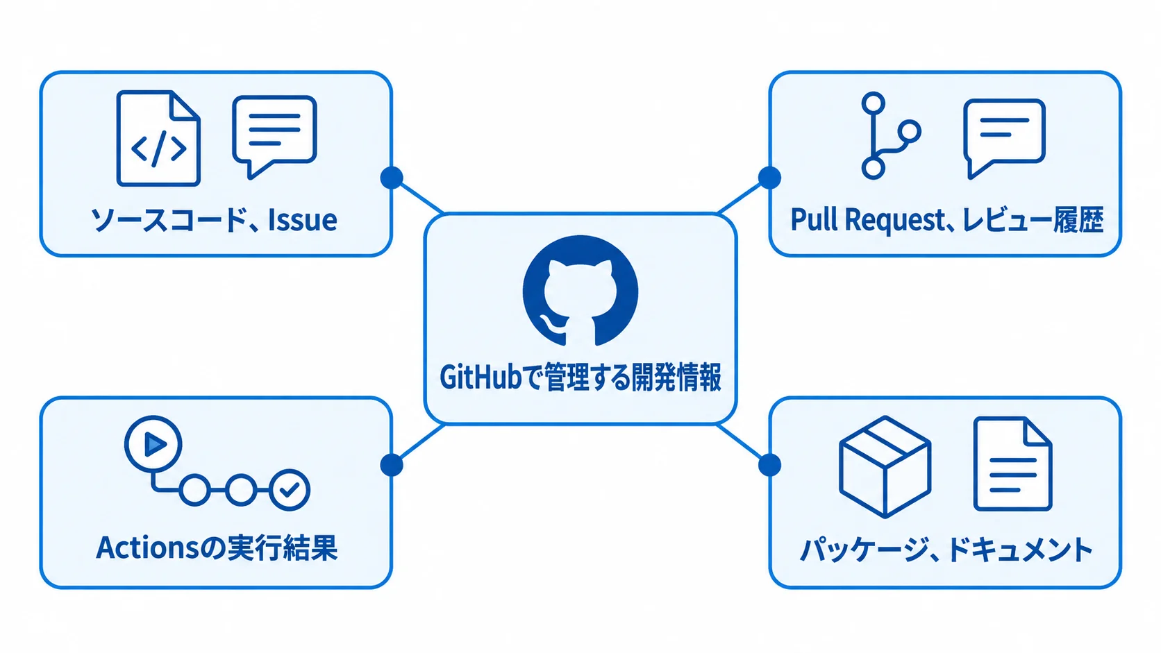 GitHubを中心に、ソースコードやIssue、レビュー履歴、Actionsの実行結果などを配置した図。
