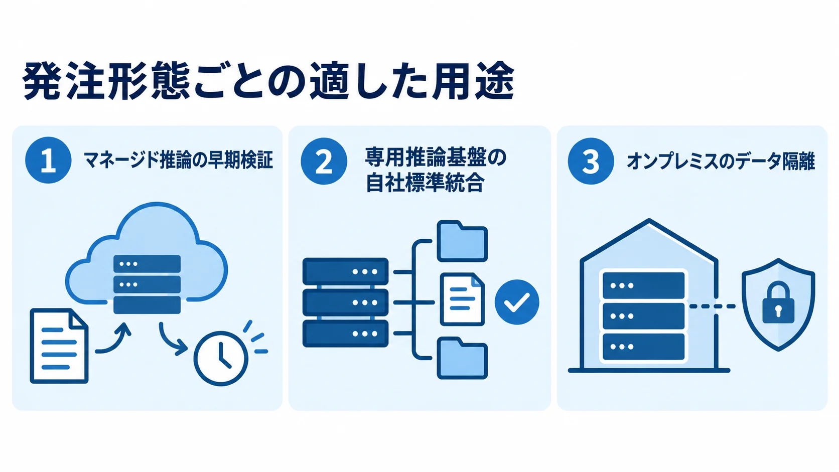 発注形態ごとの用途と基盤の選択肢 マネージド推論、専用推論基盤、オンプレミスを適した用途ごとに並べた図解。