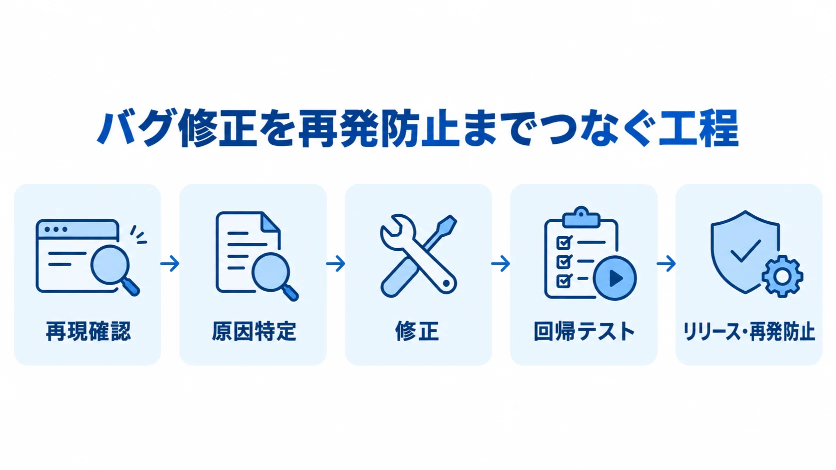 バグ修正の全工程と再発防止 バグ修正の工程を、再現確認からリリース・再発防止まで矢印でつないだ図。