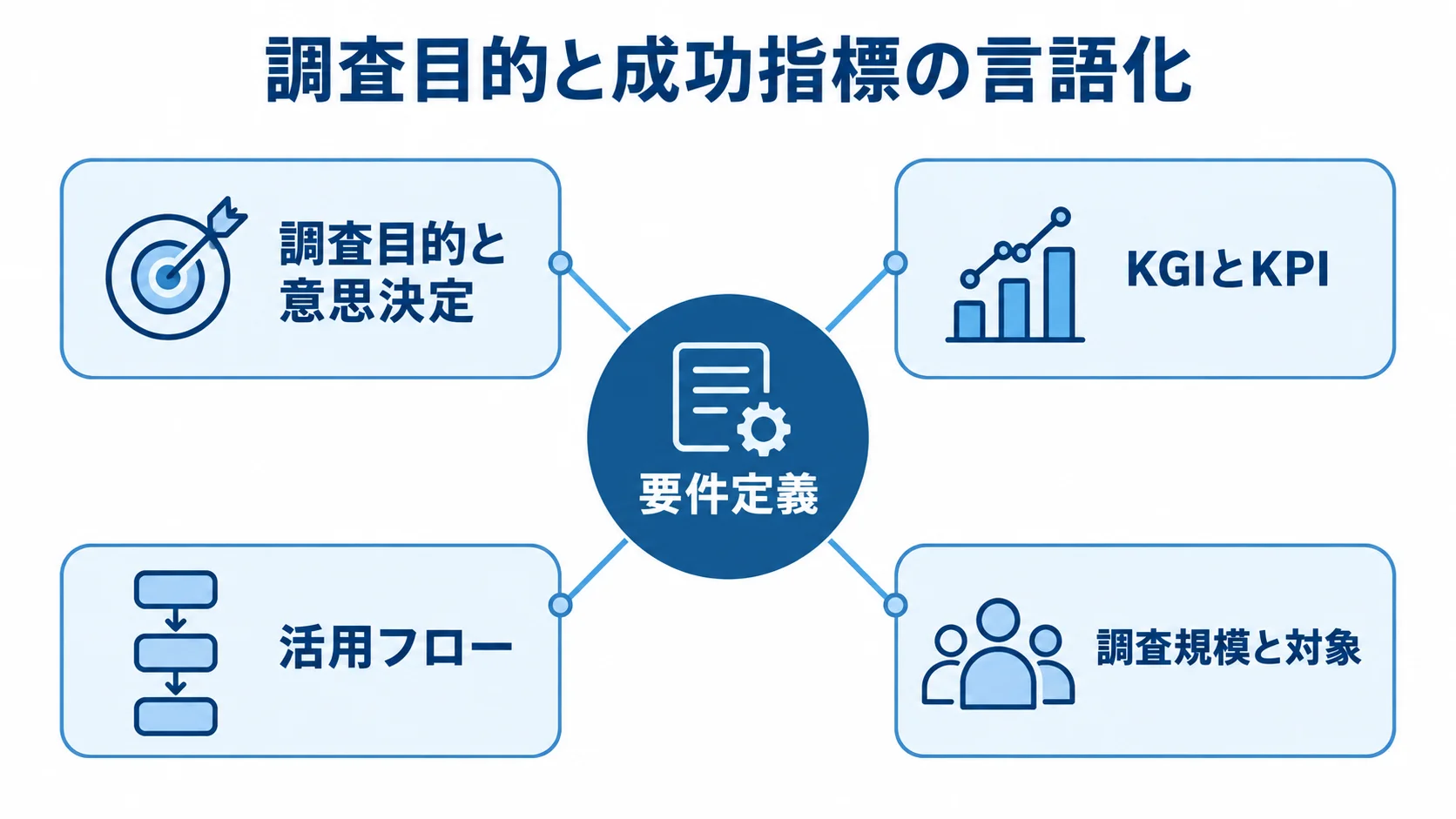 調査目的と成功指標から広がる要件定義の要素を示した図解 要件定義を中央に置き、調査目的と意思決定、KGIとKPI、活用フロー、調査規模と対象を結んだ図。