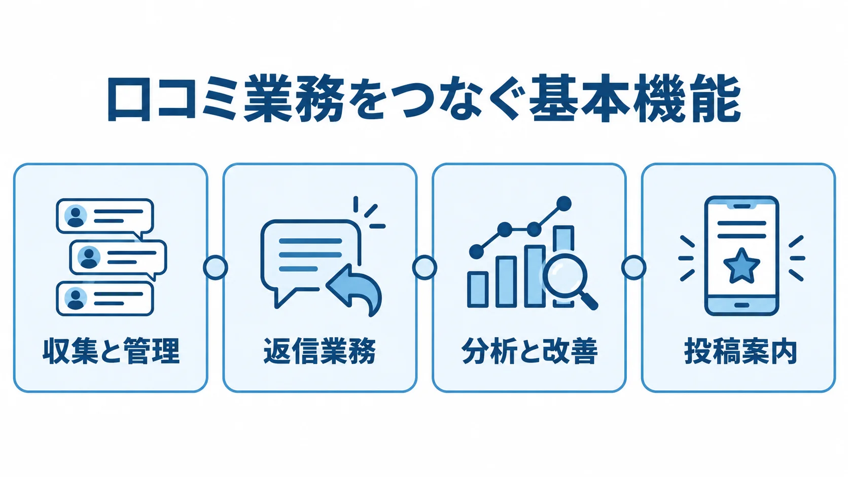 口コミ管理システムの4つの基本機能を示す図 口コミ業務をつなぐ基本機能として、収集と管理、返信業務、分析と改善、投稿案内を4枚のカードで示した図。