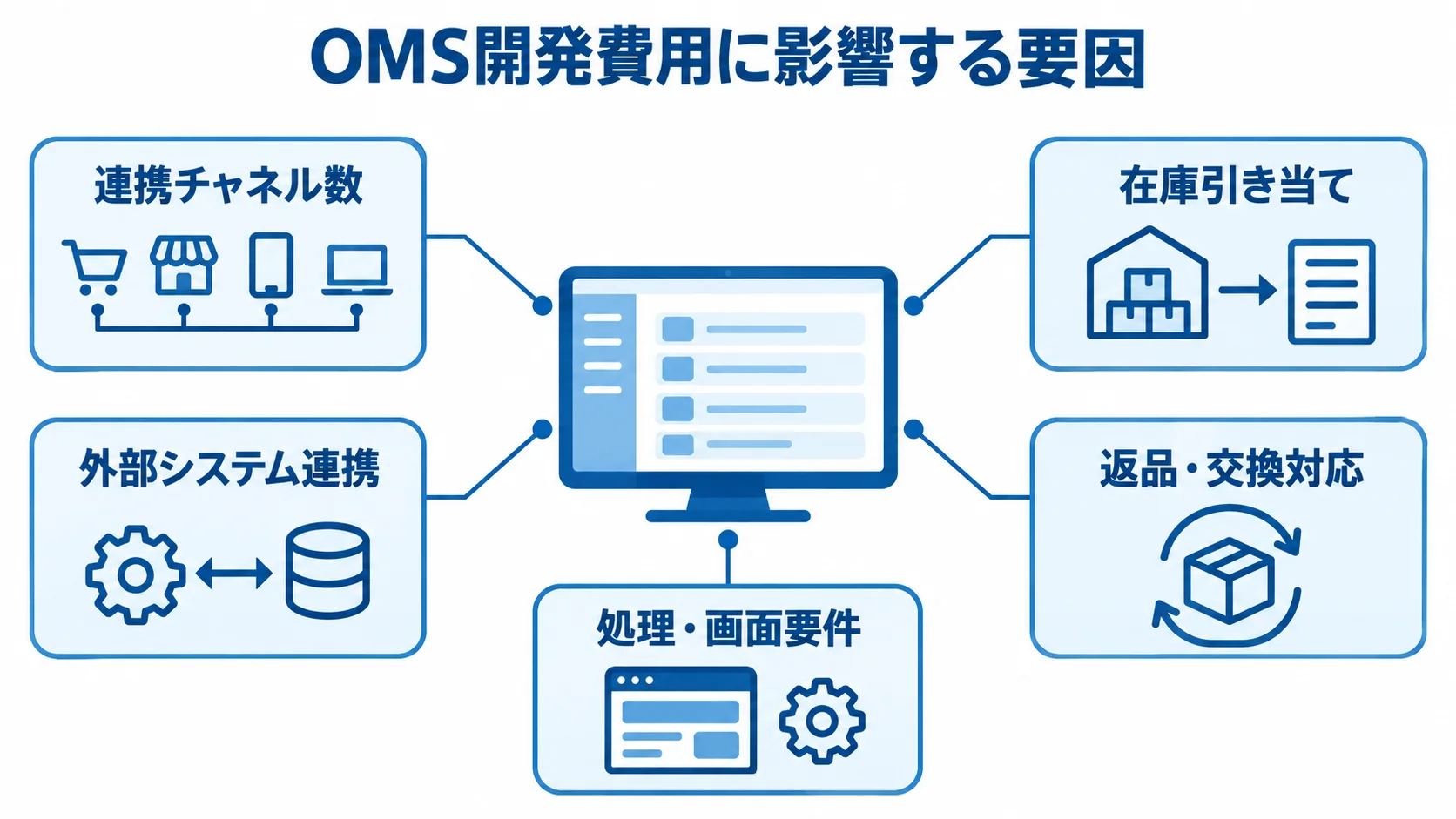 OMS開発費用に影響する5つの要件 OMSのシステム図の周囲に、連携チャネル数や在庫引き当てなど5つの費用要因を注釈した図解。