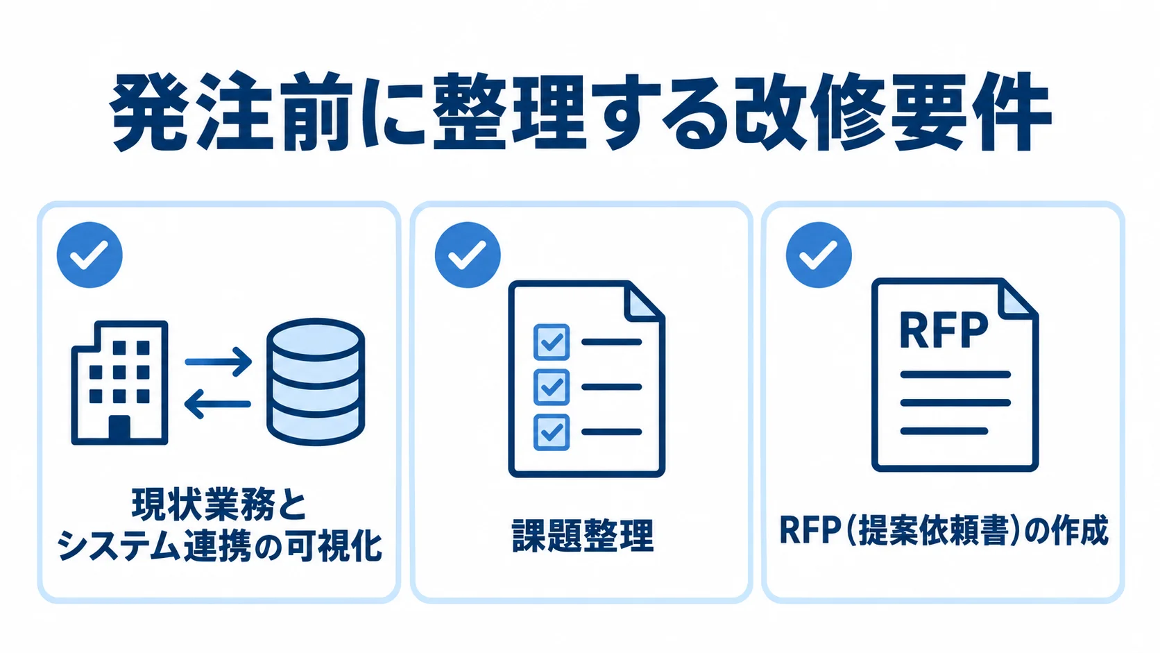 配送管理システム改修の発注前準備を、現状業務とシステム連携の可視化、課題整理、RFP作成の3項目で示した図解。