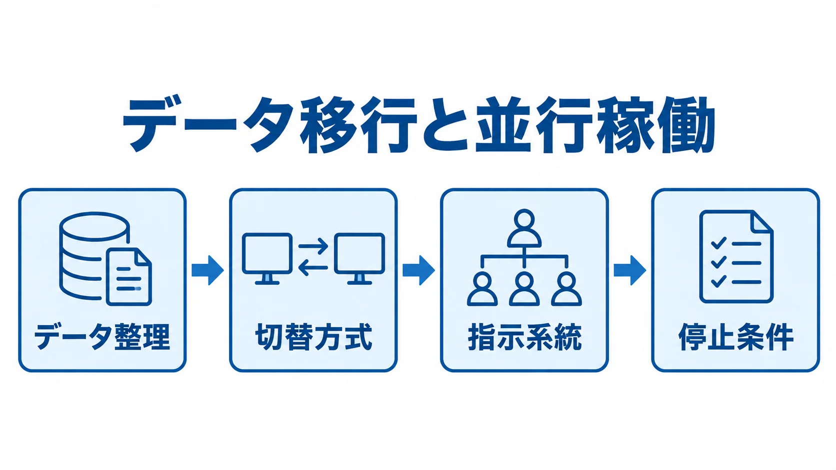 倉庫管理システムのデータ移行と並行稼働の要点 データ整理から停止条件の明文化まで、倉庫管理システムの切替要点を示す図。