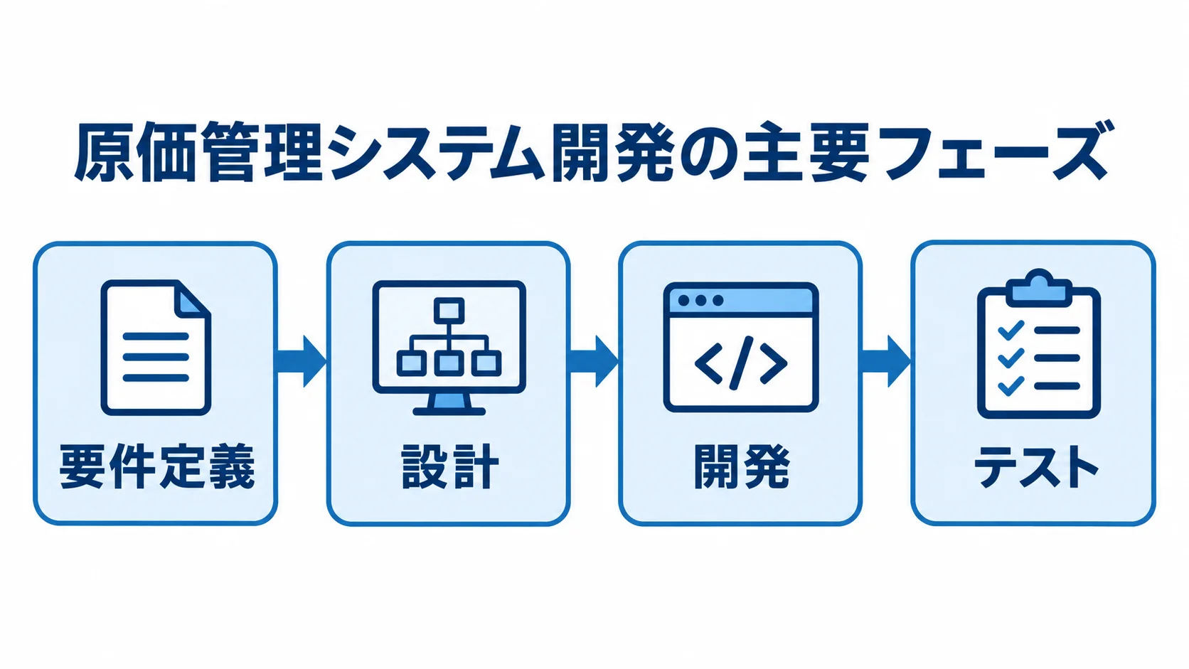 原価管理システム開発の要件定義、設計、開発、テストを左から右へ示す図。